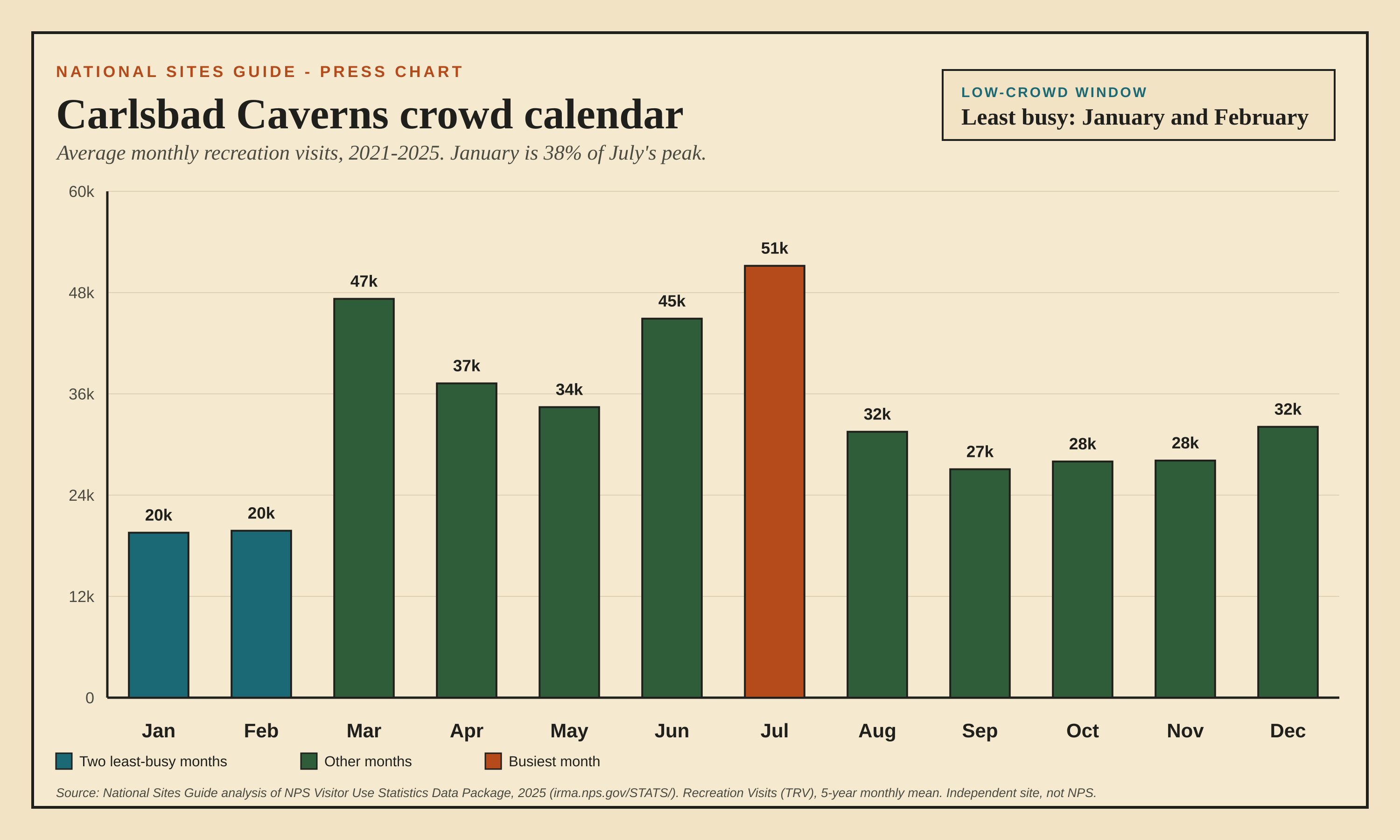 Bar chart of average monthly recreation visits at Carlsbad Caverns National Park from 2021 to 2025. January and February are highlighted as the two least-busy months at about 20,000 visits each. July is highlighted as the busiest month at about 51,000 visits.