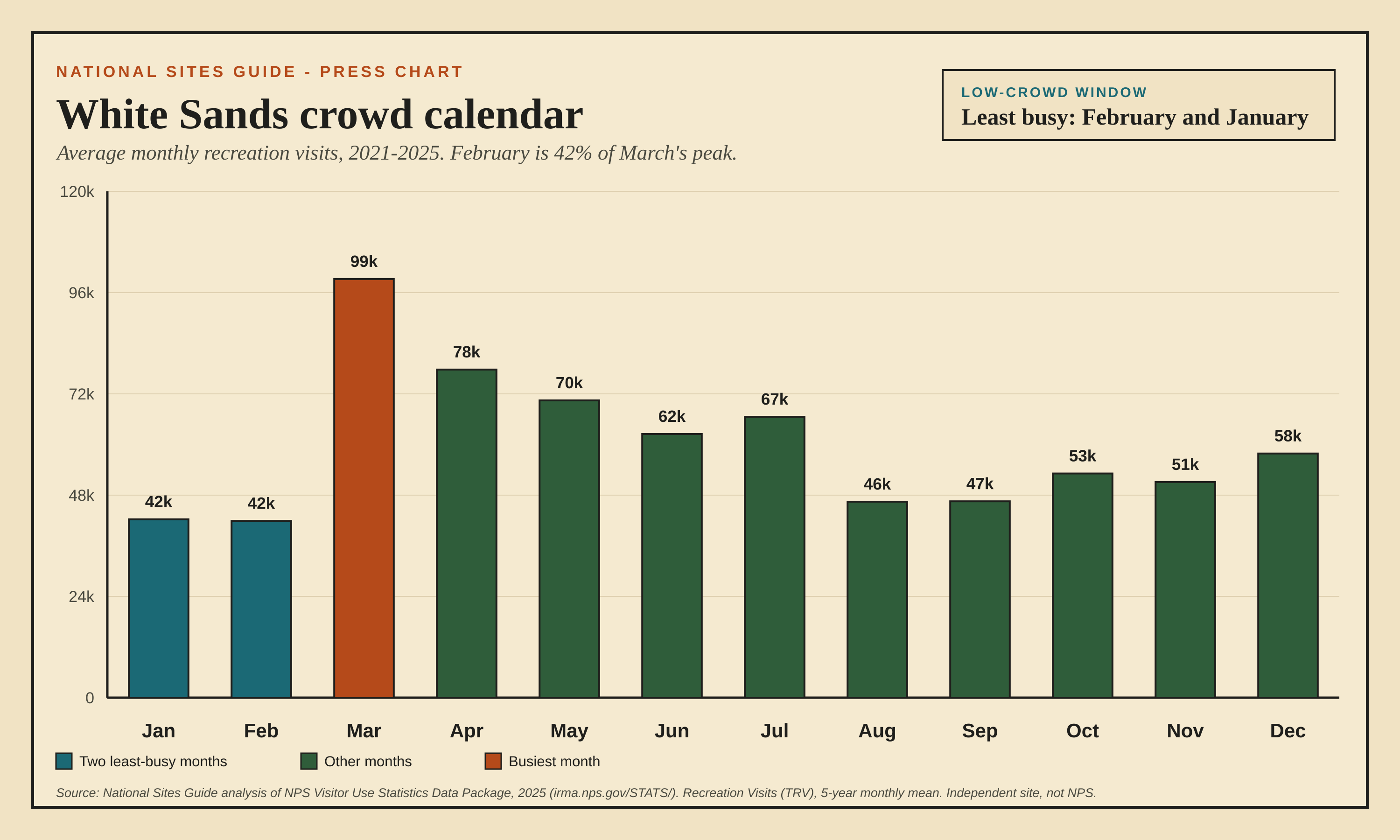 Bar chart of average monthly recreation visits at White Sands National Park from 2021 to 2025. February and January are highlighted as the two least-busy months at about 42,000 visits each. March is highlighted as the busiest month at about 99,000 visits.
