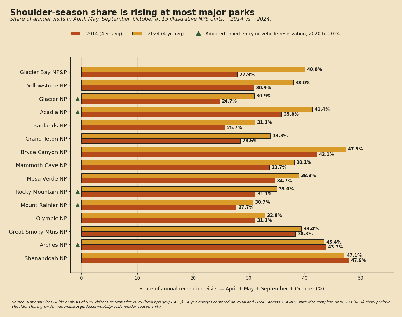 Horizontal grouped bar chart showing the shoulder-window share (April, May, September, October) of annual visits at 15 illustrative NPS units. Glacier Bay rose from 27.9% to 40.0%, but the climb is cruise-driven. Yellowstone rose from 30.9% to 38.0% with no timed entry. Glacier rose from 24.7% to 30.9% after adopting timed entry in 2021. Acadia rose from 35.8% to 41.4% after adopting vehicle reservation in 2020. Rocky Mountain, Mount Rainier, and Arches are also timed-entry flagged. Shenandoah and Arches are flat or slightly down.