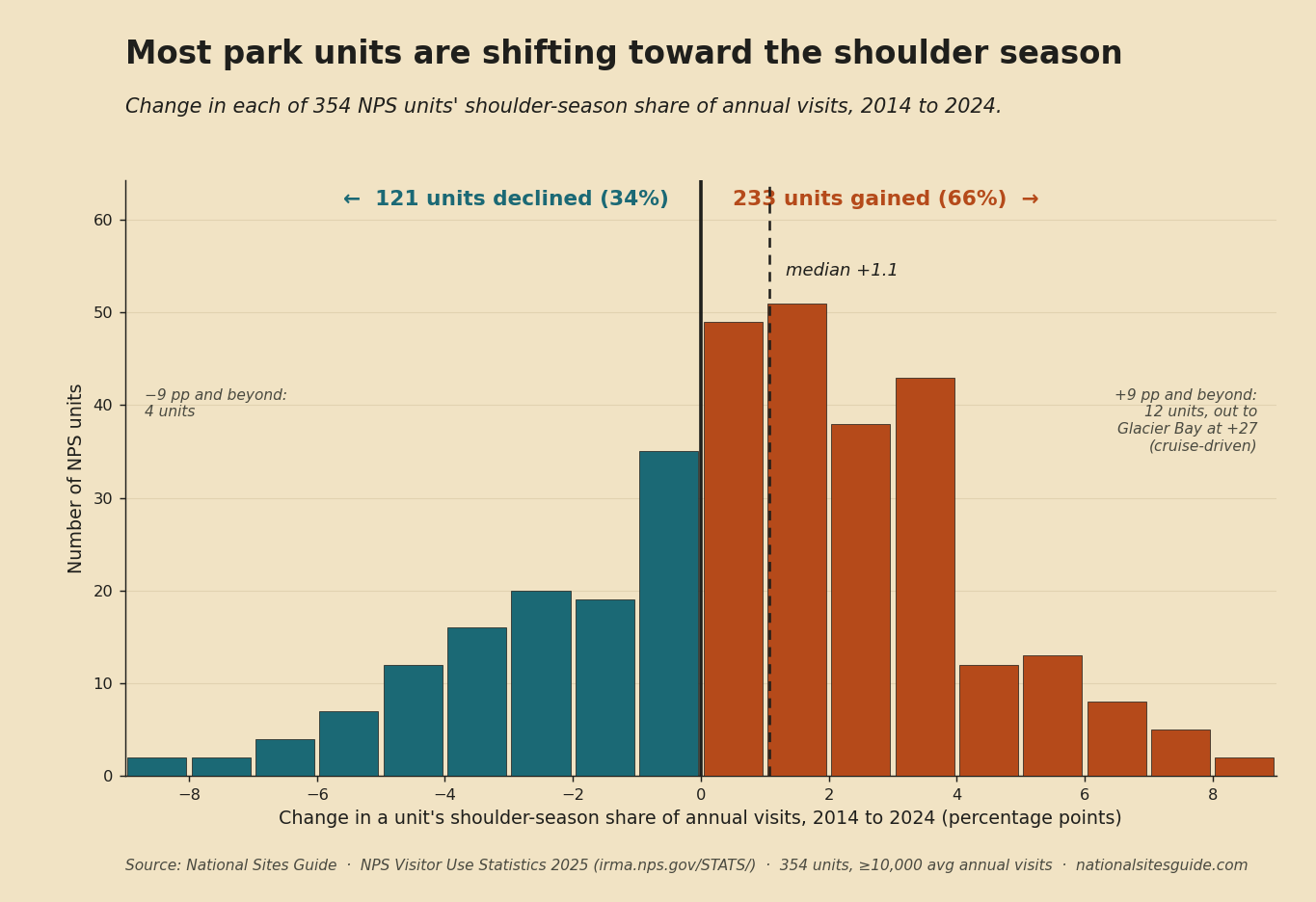 Histogram of the change in shoulder-season share for all 354 NPS units between 2014 and 2024. Teal bars left of zero are units that declined; rust bars right of zero are units that gained. 233 units (66%) gained and 121 (34%) declined. The median change is +1.1 percentage points, and the distribution is right-skewed with a long tail out to Glacier Bay at +27 points.