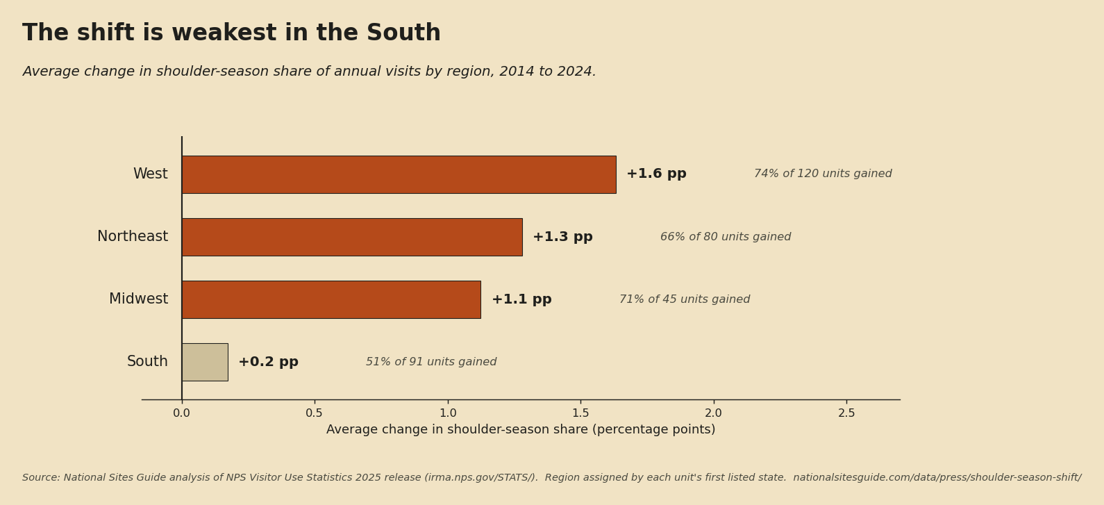 Horizontal bar chart of the average change in shoulder-season share of annual visits by region, 2014 to 2024. West +1.6 percentage points (74% of 120 units gained), Northeast +1.3 (66% of 80 units), Midwest +1.1 (71% of 45 units), and the South only +0.2 (just 51% of 91 units gained).