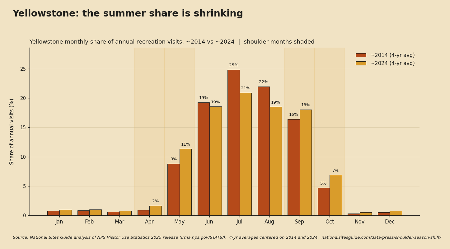 Grouped bar chart showing the share of annual visits in each calendar month at Yellowstone National Park. June, July, and August dropped from a combined 66% of annual visits in 2014 to 58% in 2024. May rose from 9% to 11%. September rose from 16% to 18%. October rose from 5% to 7%. Yellowstone has no timed-entry system in either window, so the shift is behavior-driven, not policy-driven.