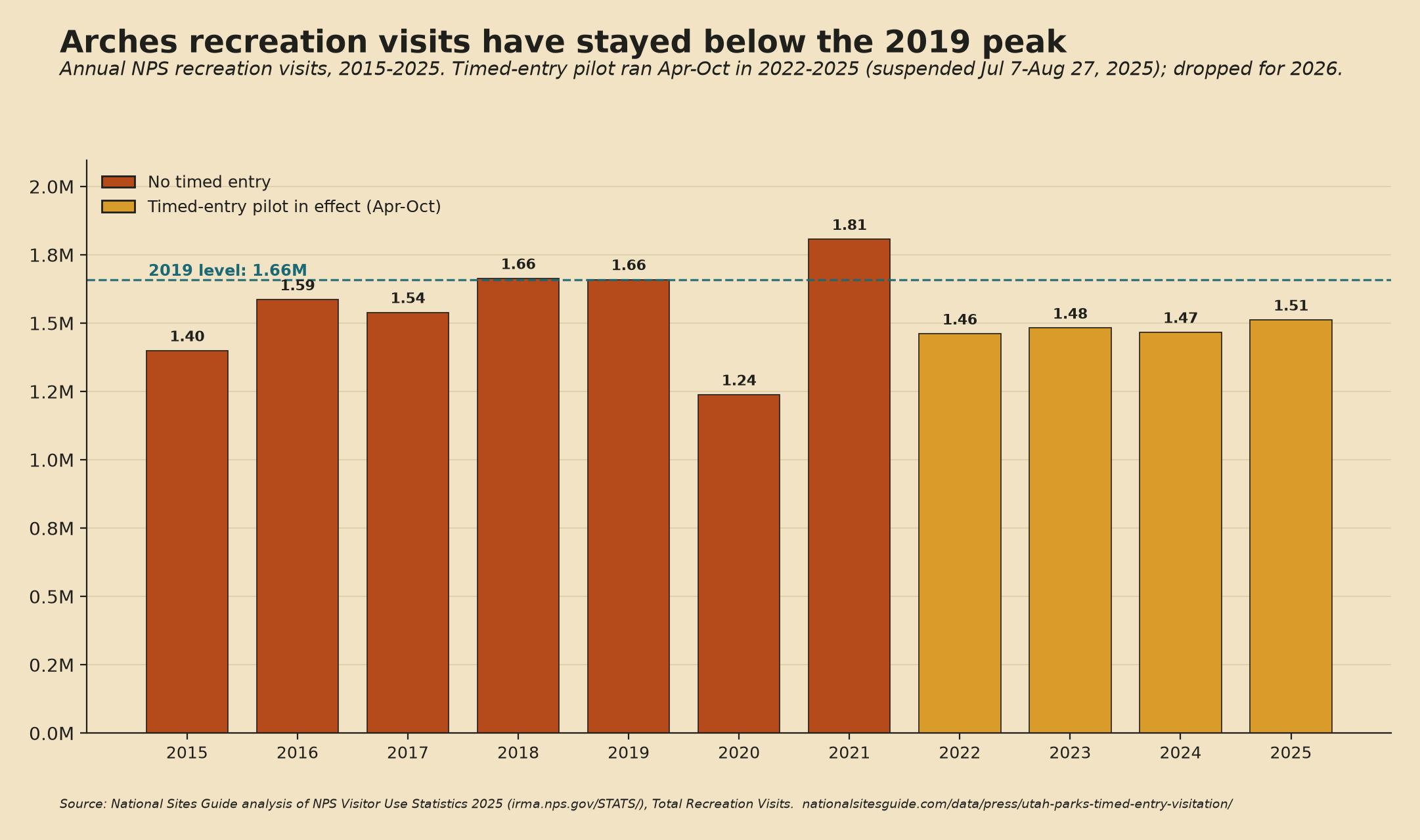 Bar chart of annual recreation visits at Arches National Park from 2015 to 2025. Visits peak at 1.81 million in 2021, then settle to about 1.46 to 1.51 million in the timed-entry pilot years 2022 to 2025, staying below the 2019 level of 1.66 million.