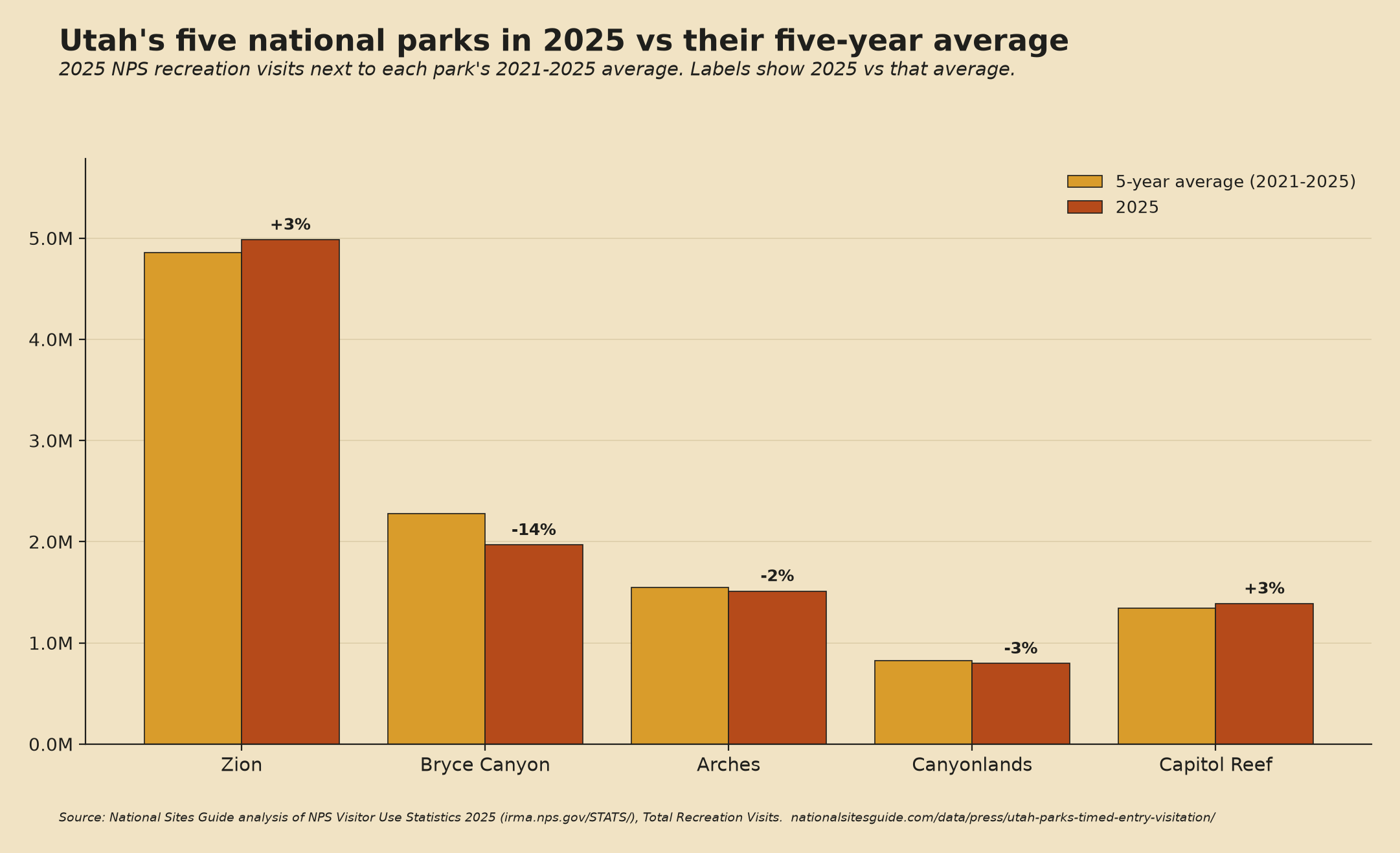 Grouped bar chart comparing 2025 recreation visits with the 2021-2025 average for Zion, Bryce Canyon, Arches, Canyonlands, and Capitol Reef. Zion and Capitol Reef are about 3% above average, Arches about 2% below, Canyonlands about 3% below, and Bryce Canyon about 14% below.