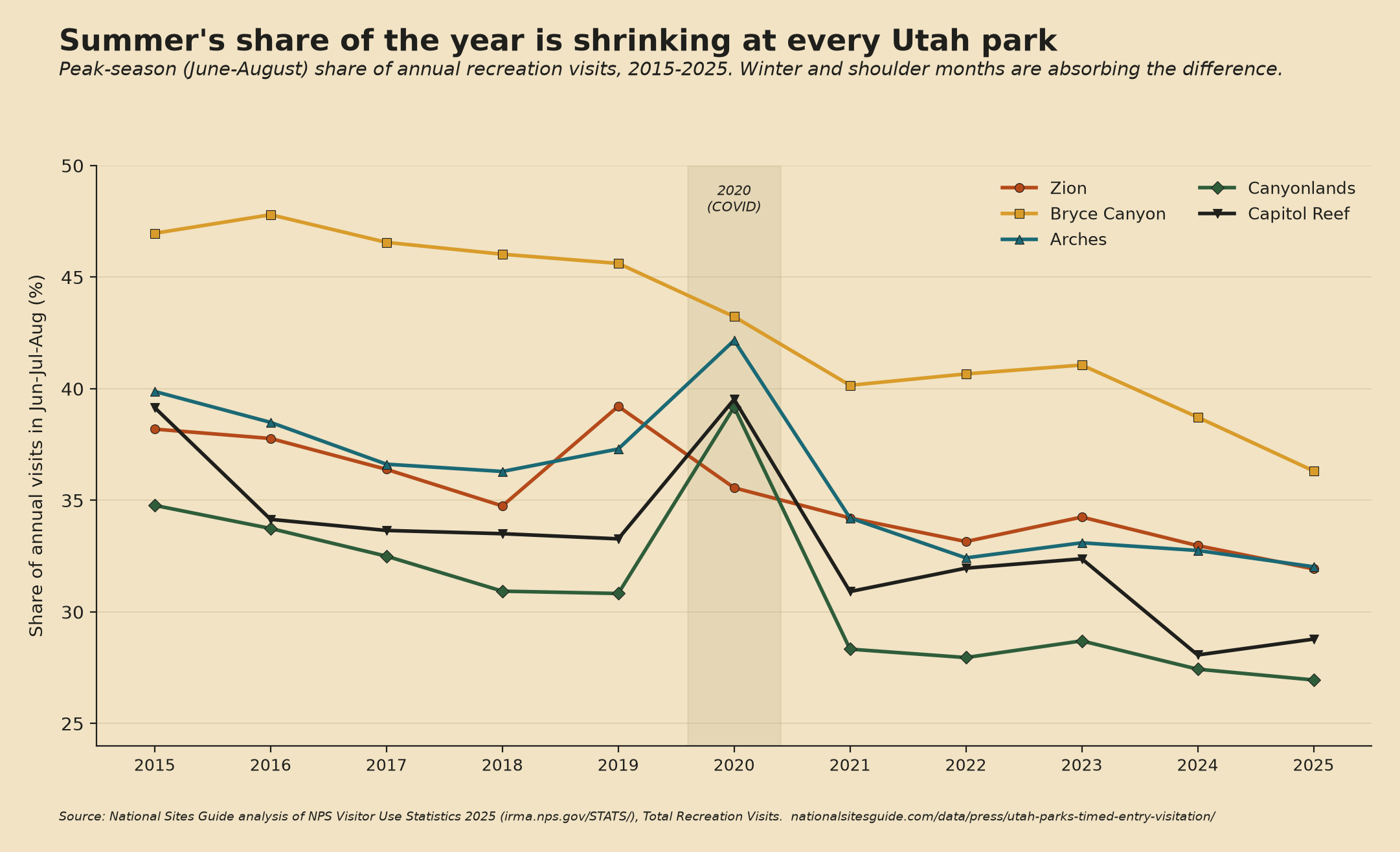 Line chart of the June-August share of annual recreation visits at Zion, Bryce Canyon, Arches, Canyonlands, and Capitol Reef from 2015 to 2025. Every park trends downward, with 2020 flagged as a COVID anomaly. Peak-season share falls roughly 4 to 8 percentage points over the period as winter and shoulder months grow.