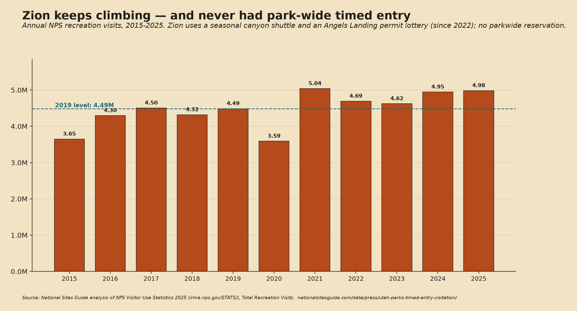Bar chart of annual recreation visits at Zion National Park from 2015 to 2025. Visits dip in 2020, peak at 5.04 million in 2021, and reach 4.98 million in 2025, well above the 2019 level of 4.49 million.
