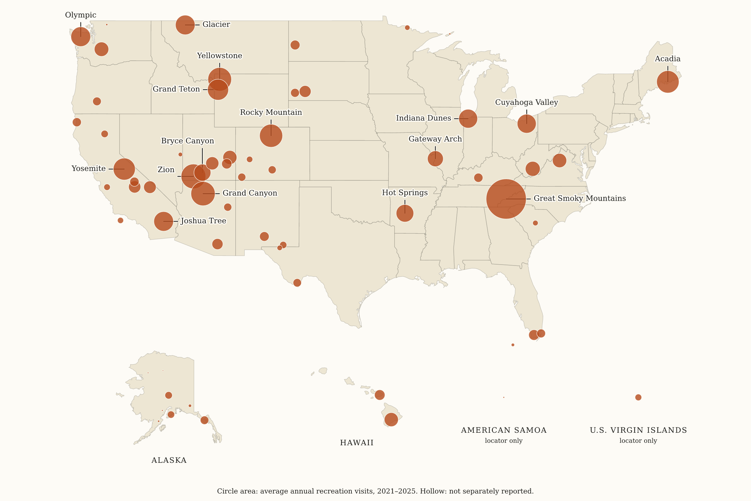 U.S. National Parks visitation map with circles sized by average annual recreation visits from 2021 through 2025