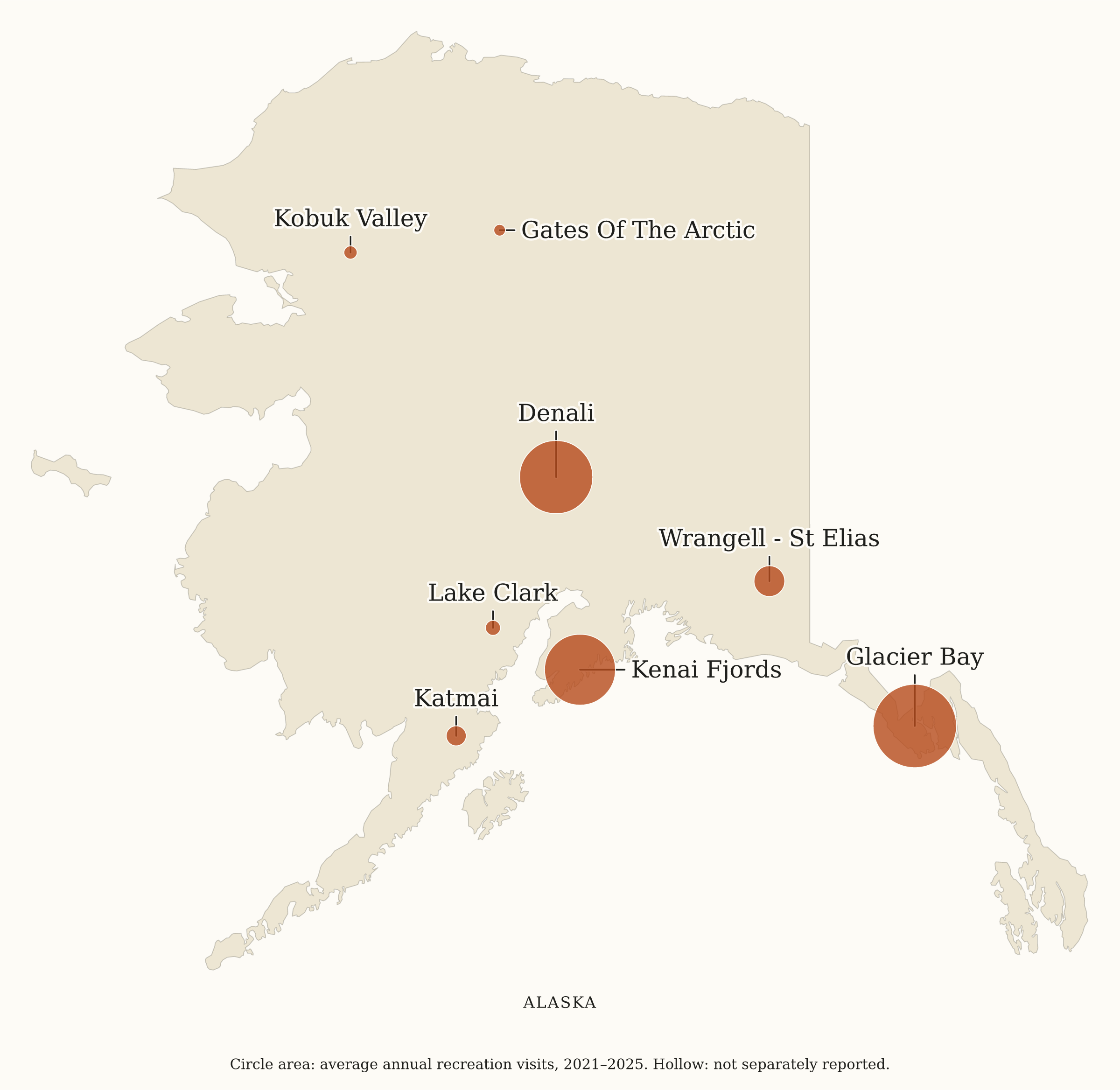 Alaska National Parks map: visitation map, showing 8 locations, including Denali, Gates Of The Arctic, Glacier Bay