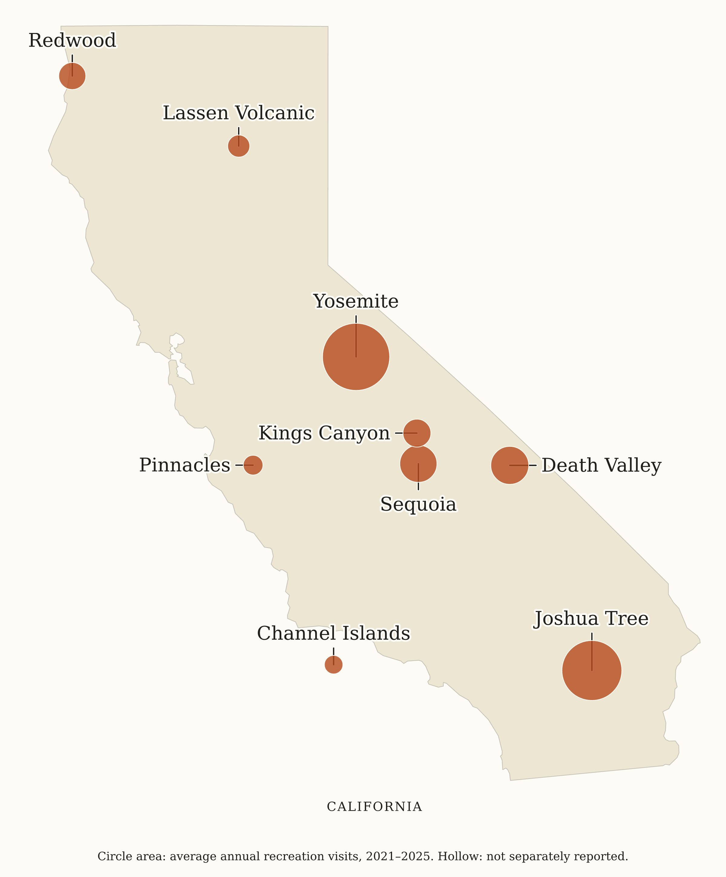 California National Parks map: visitation map, showing 9 locations, including Channel Islands, Death Valley, Joshua Tree