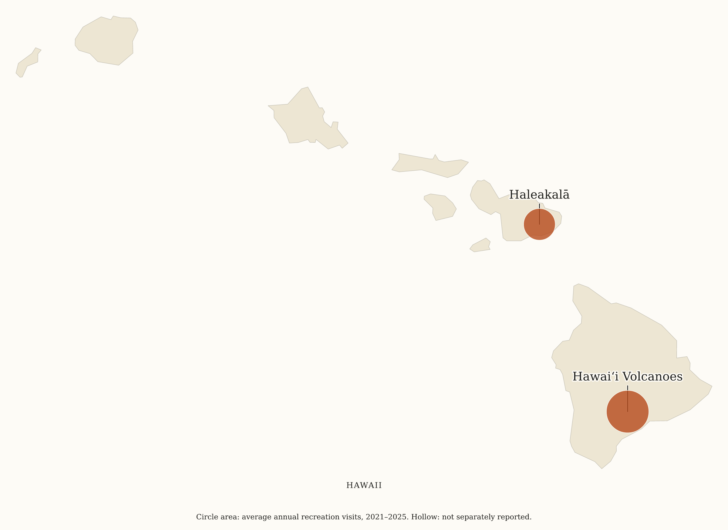 Hawaii National Parks map: visitation map, showing 2 locations: Haleakalā, Hawaiʻi Volcanoes