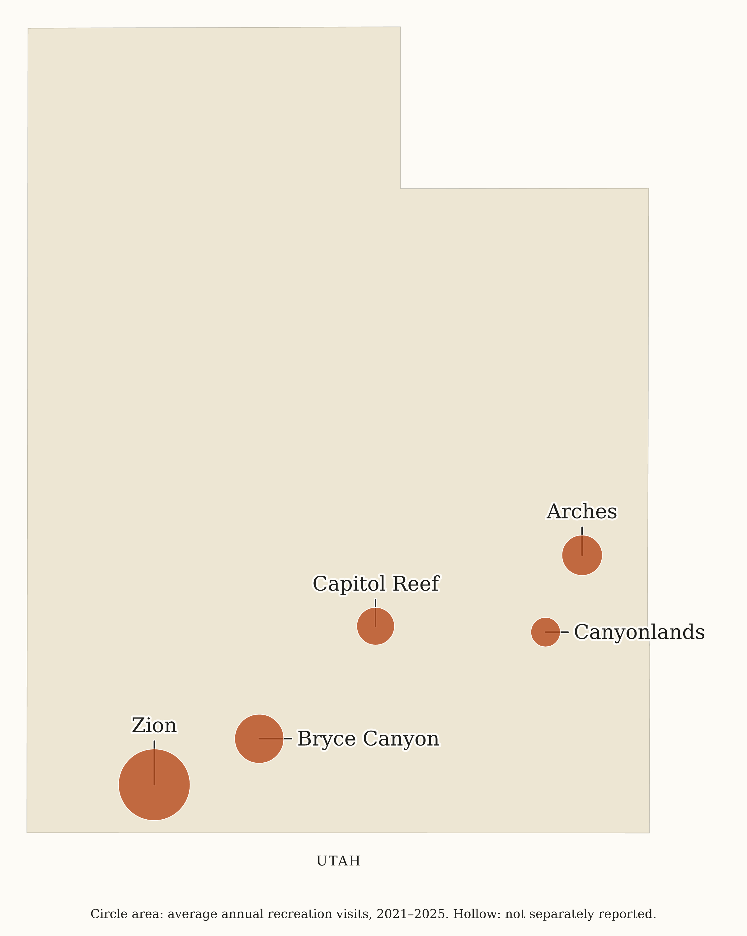 Utah National Parks map: visitation map, showing 5 locations: Arches, Bryce Canyon, Canyonlands, Capitol Reef, Zion