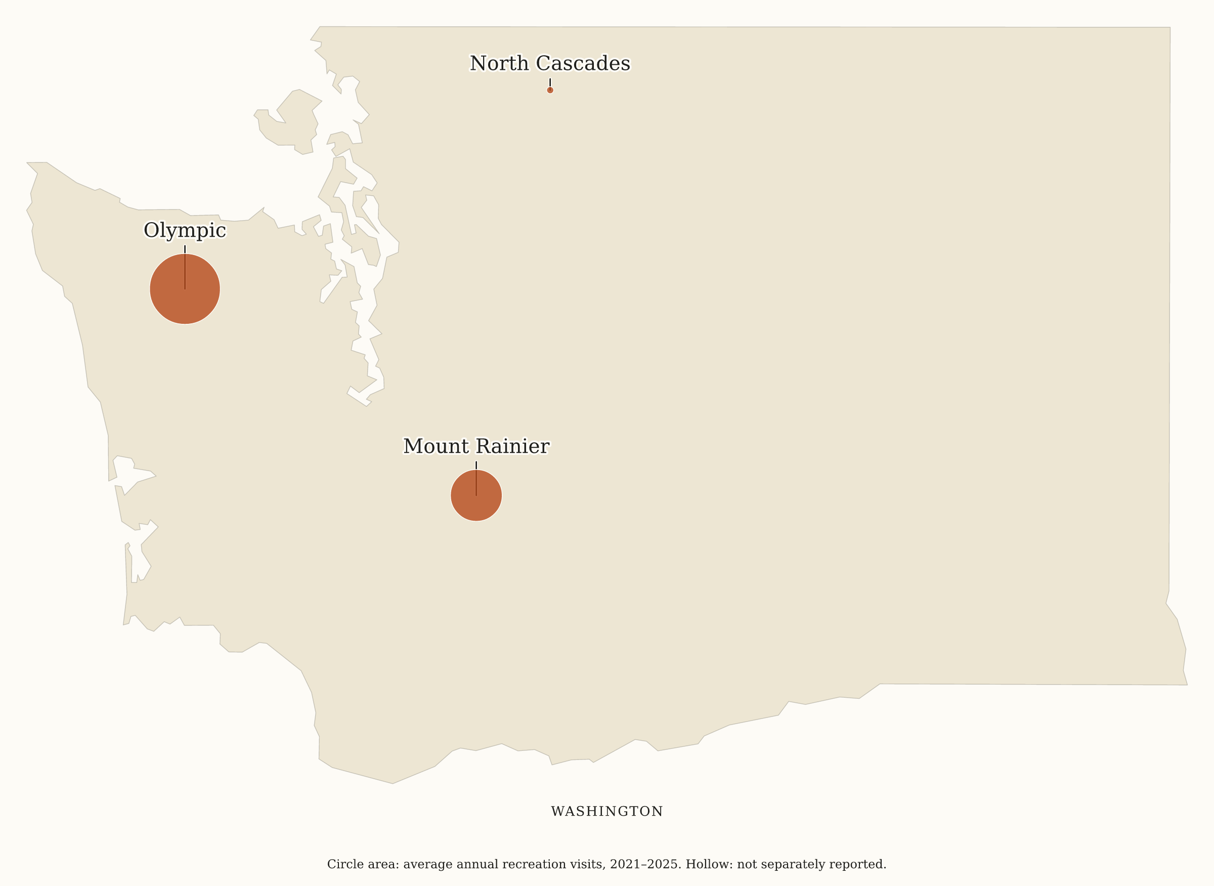 Washington National Parks map: visitation map, showing 3 locations: Mount Rainier, North Cascades, Olympic